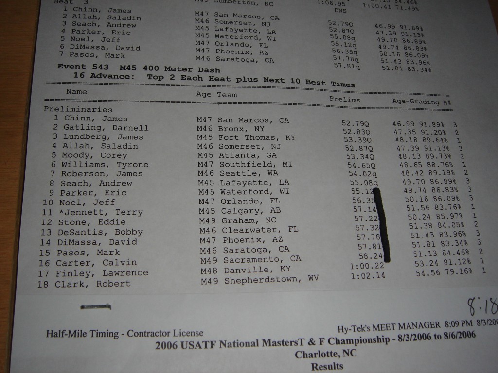 moved to 10th overall, missing finals by two spots Masters Track