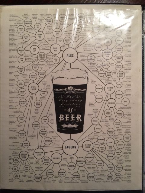 Beer chart
