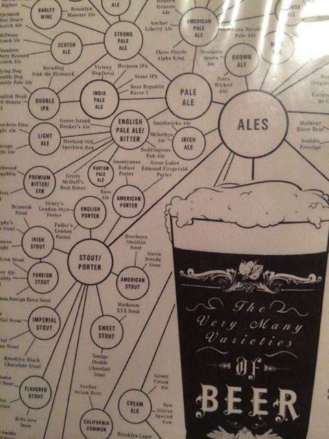 Beer chart