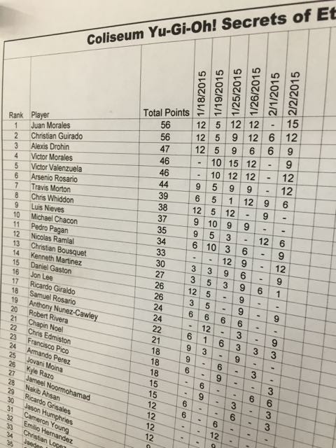 YuGiOh tournament rankings for Central Florida
