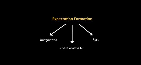 Expectations gap and unhappiness